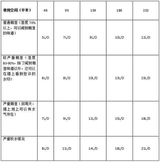 除濕機加濕器的原理是什么，南北差異應該買哪個？