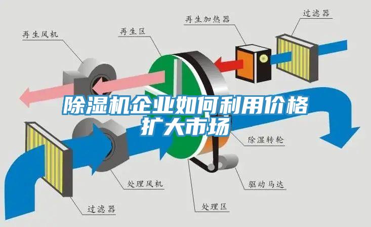 除濕機企業如何利用價格擴大市場