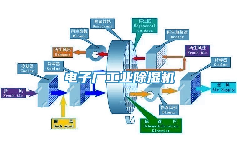 電子廠工業除濕機