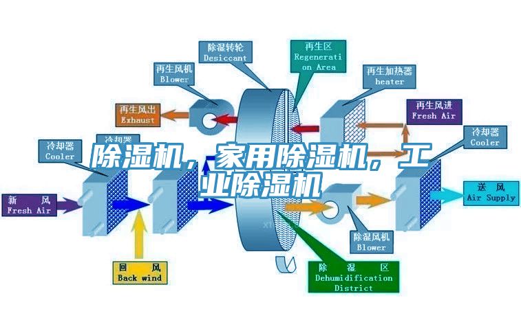 除濕機，家用除濕機，工業(yè)除濕機